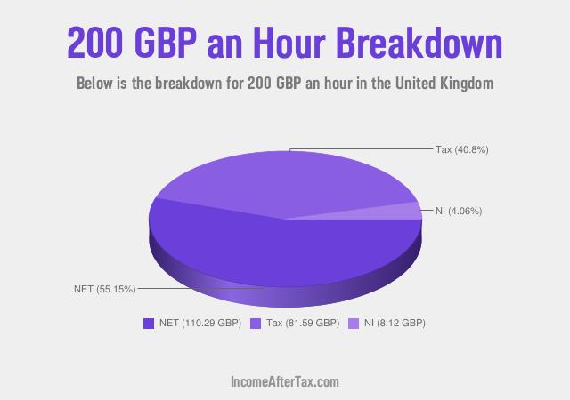 How much is £200 an Hour After Tax in the United Kingdom?