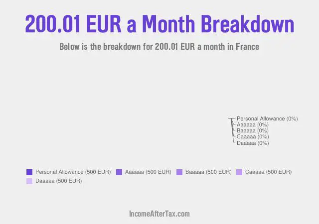 How much is €200.01 a Month After Tax in France?