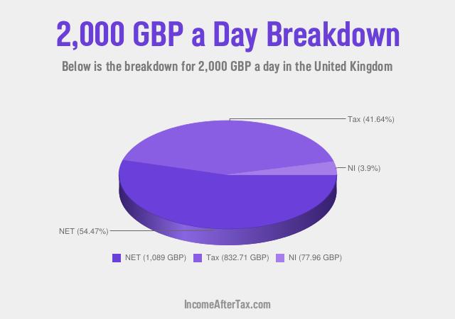 How much is £2,000 a Day After Tax in the United Kingdom?