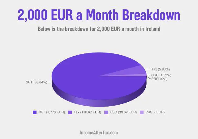 €2,000 a Month After Tax in Ireland Breakdown