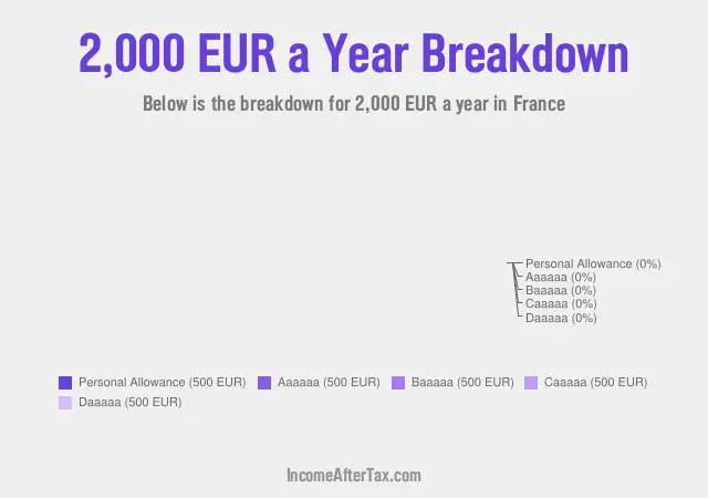 How much is €2,000 a Year After Tax in France?