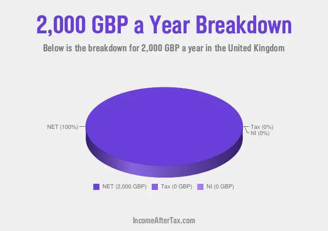 £2,000 a Year After Tax in the United Kingdom Breakdown