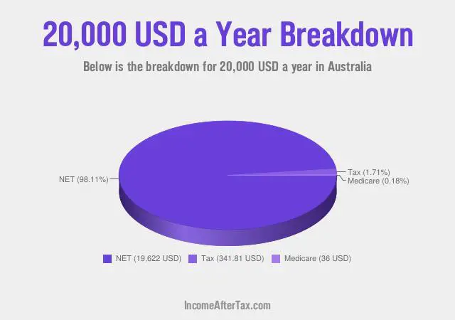How much is $20,000 a Year After Tax in Australia?