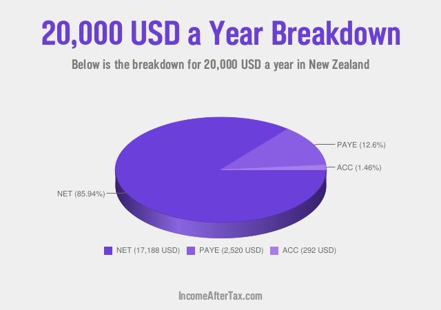 How much is $20,000 a Year After Tax in New Zealand?