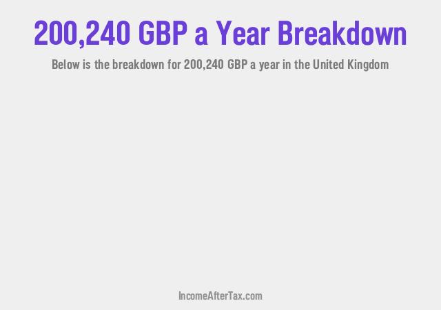 How much is £200,240 a Year After Tax in the United Kingdom?