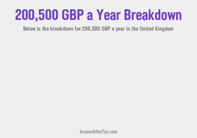 £200,500 a Year After Tax in the United Kingdom Breakdown