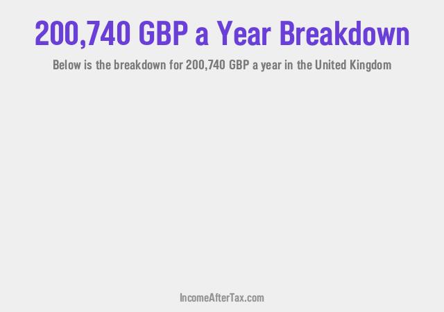 How much is £200,740 a Year After Tax in the United Kingdom?