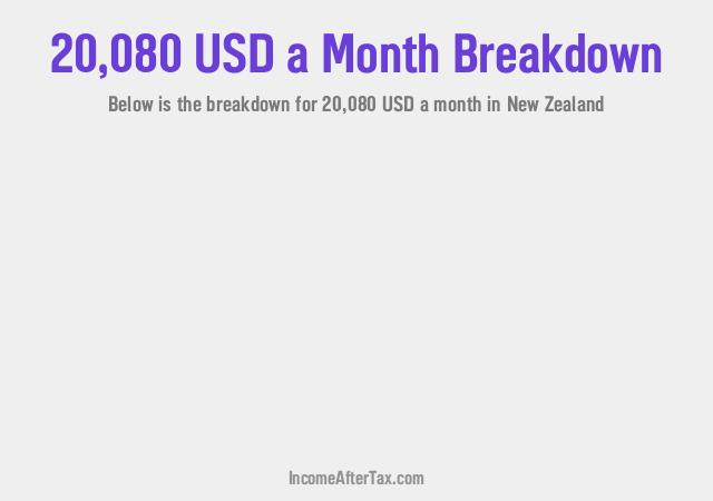 How much is $20,080 a Month After Tax in New Zealand?