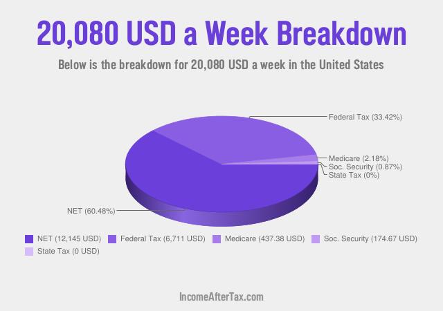 How much is $20,080 a Week After Tax in the United States?