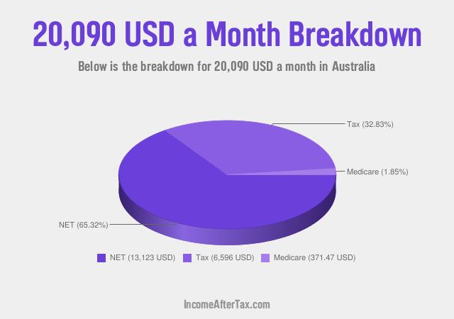 How much is $20,090 a Month After Tax in Australia?