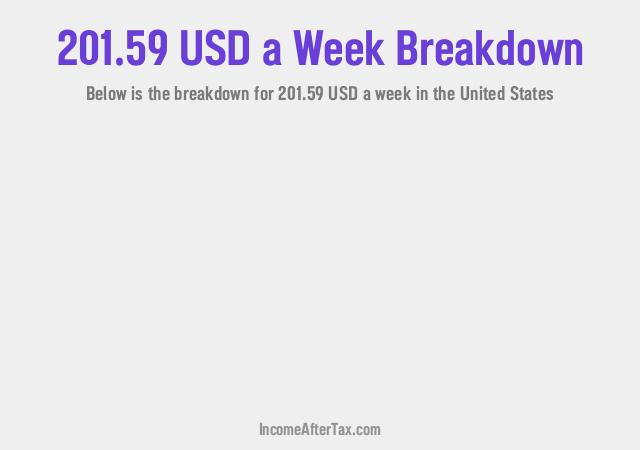 How much is $201.59 a Week After Tax in the United States?