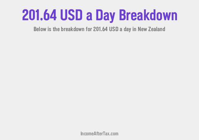 How much is $201.64 a Day After Tax in New Zealand?