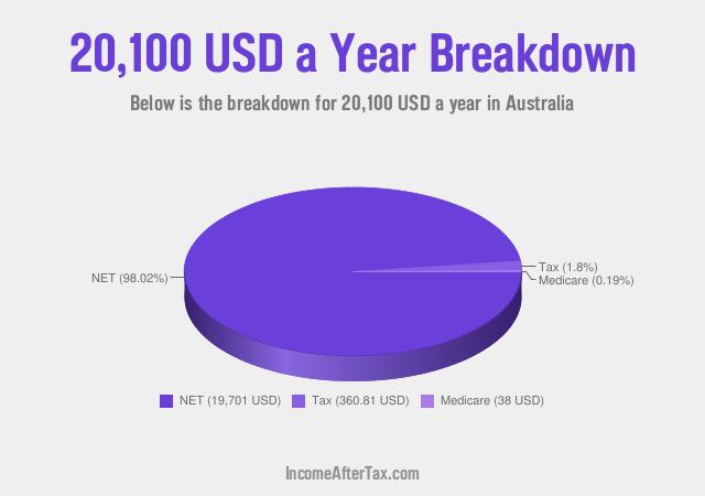 How much is $20,100 a Year After Tax in Australia?
