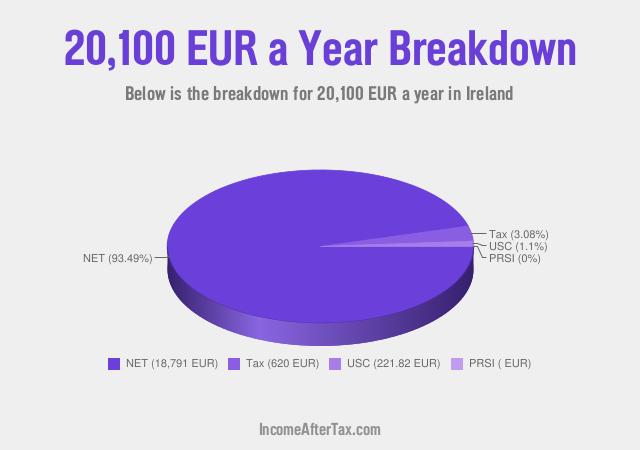 How much is €20,100 a Year After Tax in Ireland?