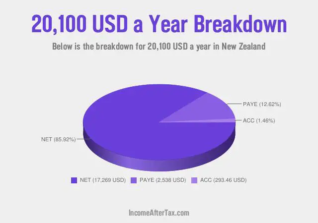 $20,100 a Year After Tax in New Zealand Breakdown