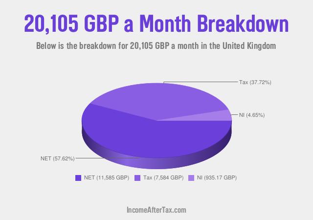 How much is £20,105 a Month After Tax in the United Kingdom?
