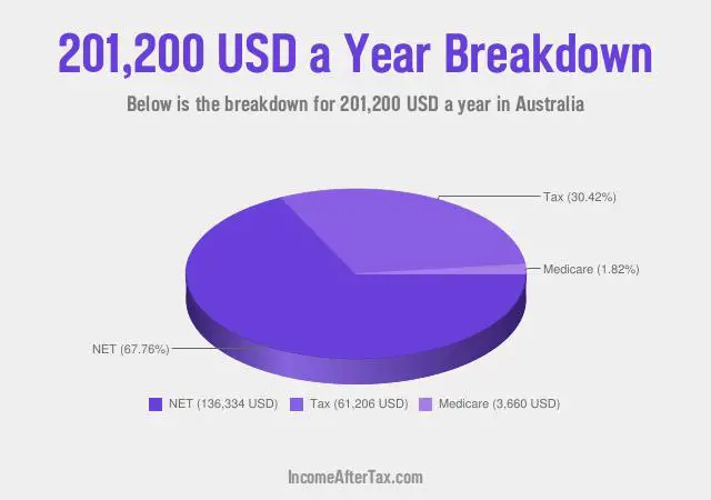 $201,200 a Year After Tax in Australia Breakdown