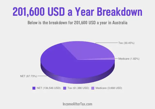 $201,600 a Year After Tax in Australia Breakdown