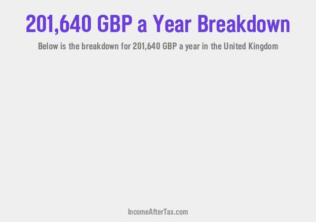 How much is £201,640 a Year After Tax in the United Kingdom?
