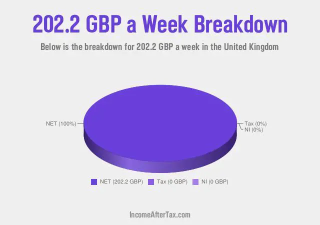 How much is £202.2 a Week After Tax in the United Kingdom?