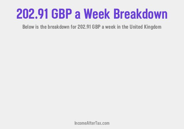 How much is £202.91 a Week After Tax in the United Kingdom?
