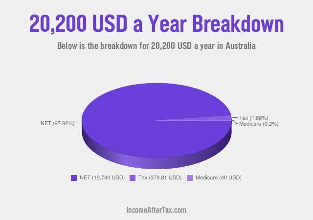 How much is $20,200 a Year After Tax in Australia?