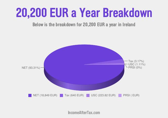 How much is €20,200 a Year After Tax in Ireland?