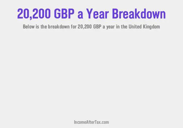 £20,200 a Year After Tax in the United Kingdom Breakdown