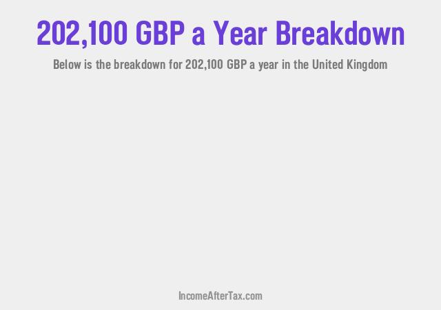 £202,100 a Year After Tax in the United Kingdom Breakdown