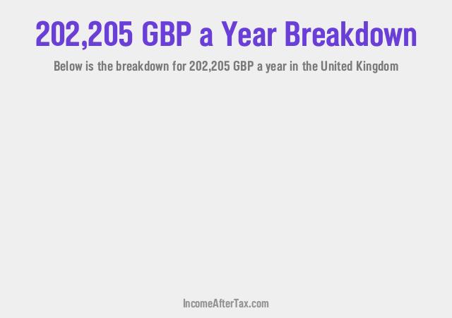 How much is £202,205 a Year After Tax in the United Kingdom?