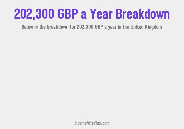 £202,300 a Year After Tax in the United Kingdom Breakdown