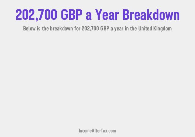 £202,700 a Year After Tax in the United Kingdom Breakdown
