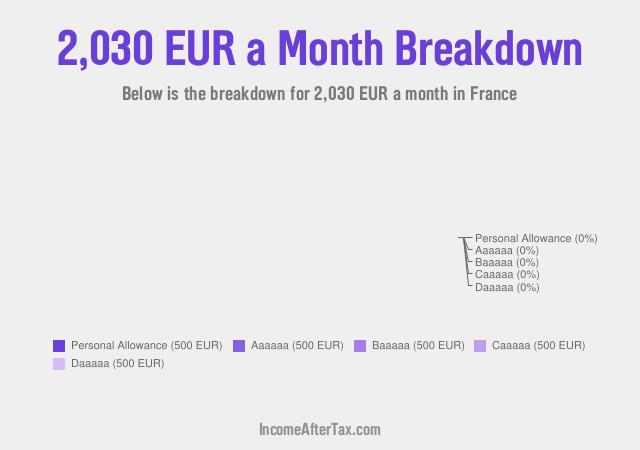 How much is €2,030 a Month After Tax in France?
