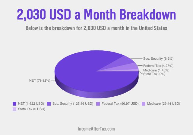 How much is $2,030 a Month After Tax in the United States?