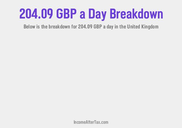 How much is £204.09 a Day After Tax in the United Kingdom?