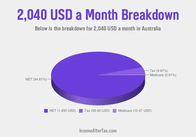 $2,040 a Month After Tax in Australia Breakdown