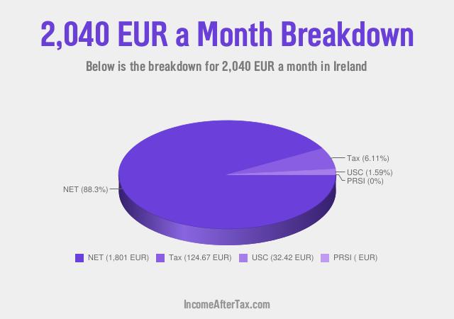 How much is €2,040 a Month After Tax in Ireland?