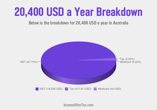 How much is $20,400 a Year After Tax in Australia?