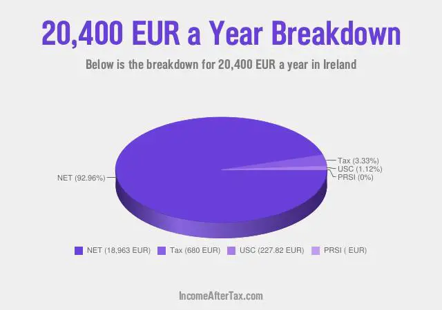 How much is €20,400 a Year After Tax in Ireland?