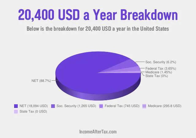$20,400 a Year After Tax in the United States Breakdown
