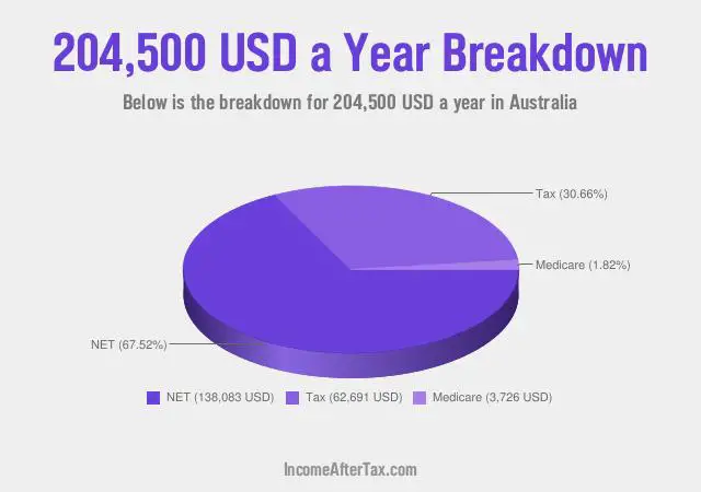 $204,500 a Year After Tax in Australia Breakdown
