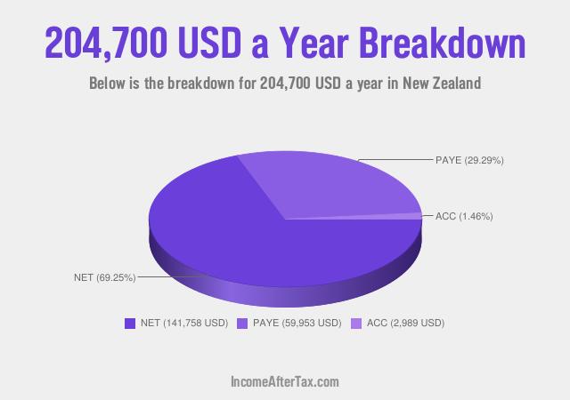 How much is $204,700 a Year After Tax in New Zealand?