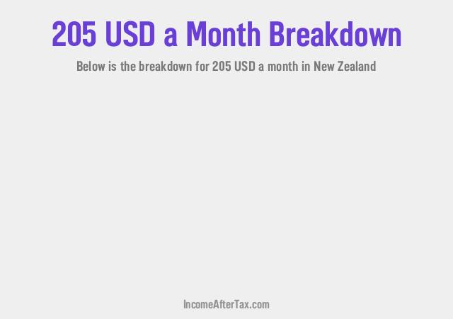 How much is $205 a Month After Tax in New Zealand?
