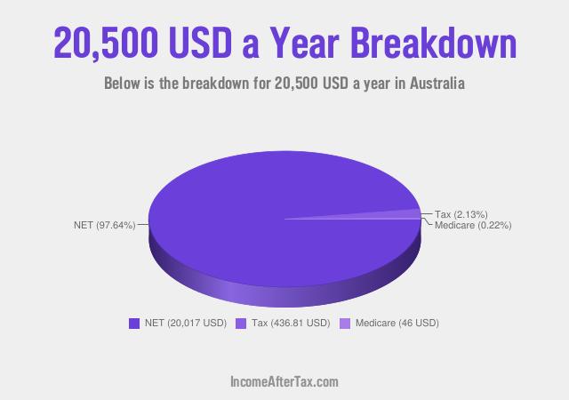 How much is $20,500 a Year After Tax in Australia?
