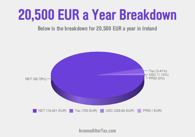 How much is €20,500 a Year After Tax in Ireland?