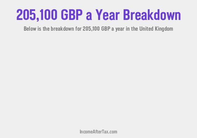 How much is £205,100 a Year After Tax in the United Kingdom?