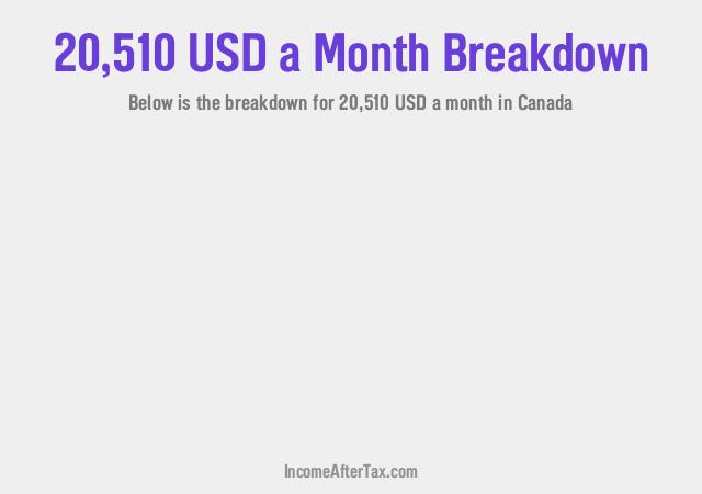 How much is $20,510 a Month After Tax in Canada?