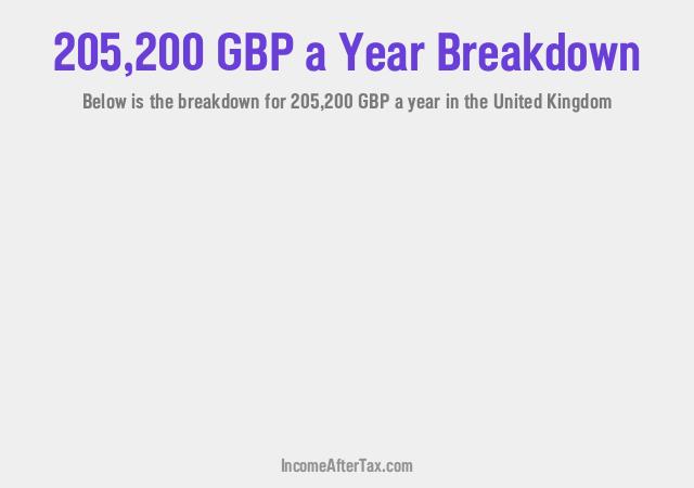 How much is £205,200 a Year After Tax in the United Kingdom?