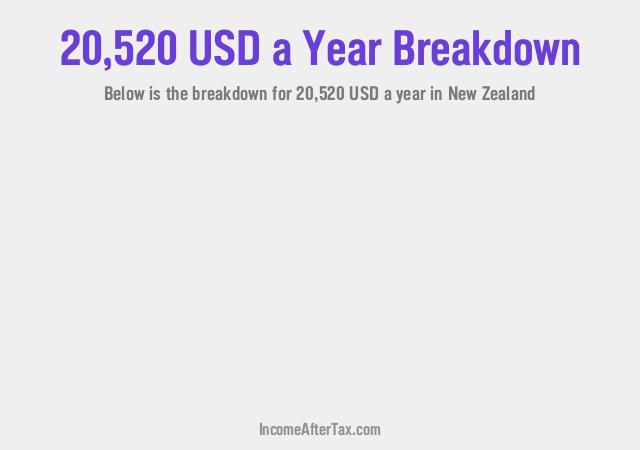 How much is $20,520 a Year After Tax in New Zealand?