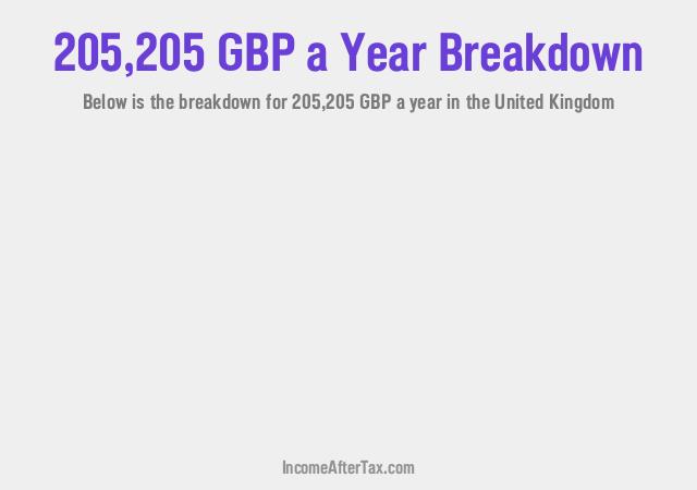 How much is £205,205 a Year After Tax in the United Kingdom?